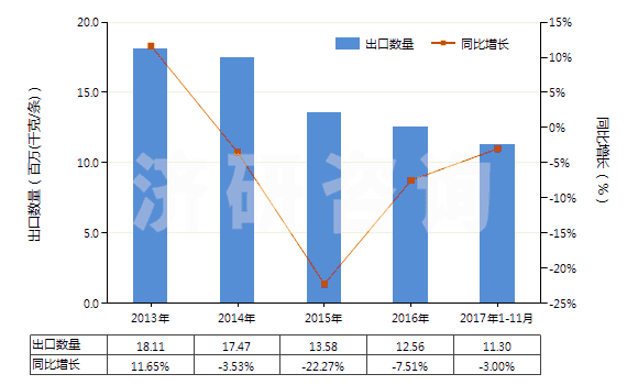 2013-2017年11月中國汽車用實心或半實心橡膠輪胎、胎面及橡膠輪胎襯帶(HS40129020)出口量及增速統(tǒng)計